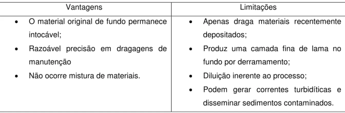 Tabela 2. 8 - Vantagens e limitações da draga com cabeças injectoras de água 