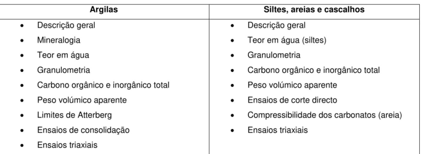 Tabela 3. 1 - Principais ensaios para a elaboração de um modelo geológico-geotécnico, discriminados em função do tipo de  material (Silva et al