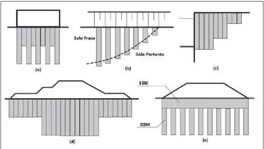Figura 2.5 - Esquema de aplicações de DSM com variação do comprimento das colunas (adaptado de  Moseley e Kirsch, 2004) 