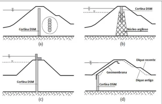 Figura 2.7 - Esquemas de exemplos de aplicações de cortinas de impermeabilização (adaptado de  Moseley e Kirsch, 2004) 