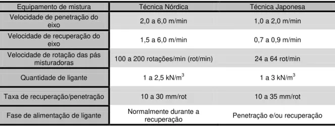 Tabela 2.4 - Valores típicos da execução do método seco na técnica Nórdica e Japonesa (adaptado de EN  14679, 2005) 