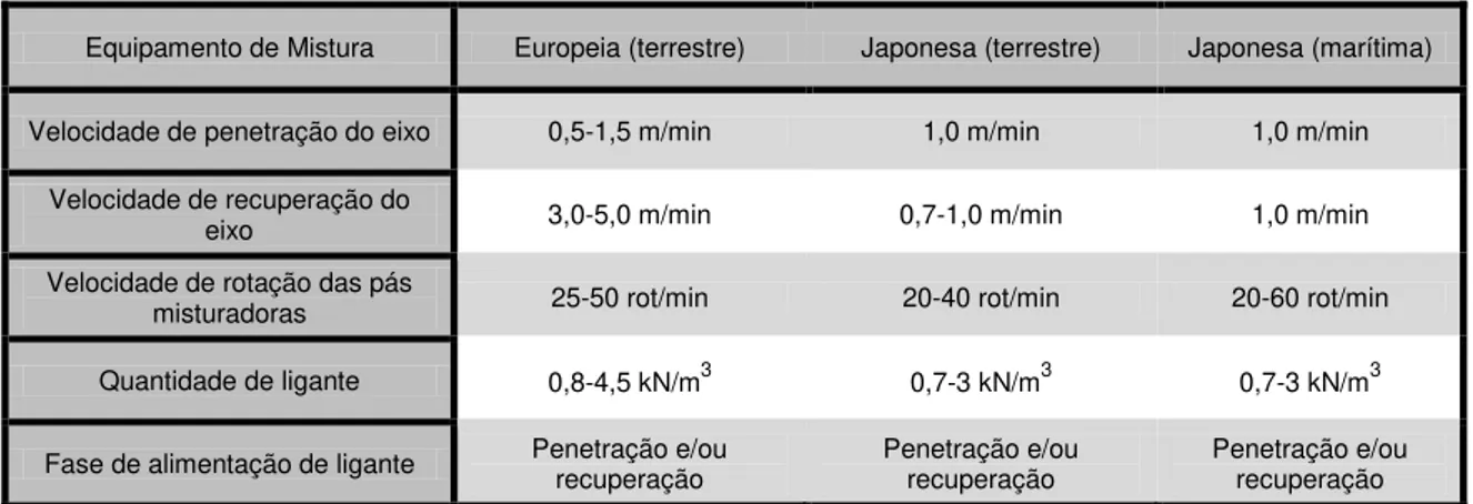 Tabela 2.6 - Valores típicos da execução para o método húmido nas técnicas Europeia e Japonesa  (adaptado de EN 14679, 2005) 