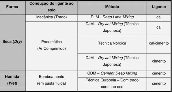 Tabela 3.1 - Classificação da técnica Deep Soil Mixing segundo o ligante utilizado (adaptado de Kempfert  e Gebreselassie, 2006) 