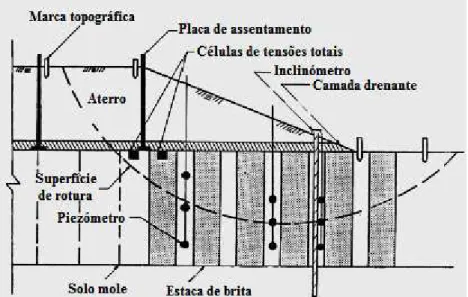 Figura 2.20  –  Instrumentação típica de um aterro assente em estacas de brita (Barksdale e Bachus, 1983, adaptado) 
