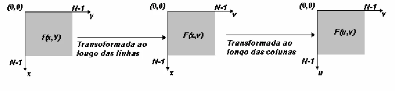 Figura 4: Transformada bidimensional de Fourier usando a propriedade da separabilidade 