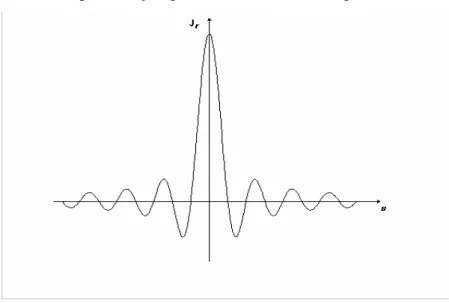Figura 7: Transformada de Fourier de uma janela retangular 