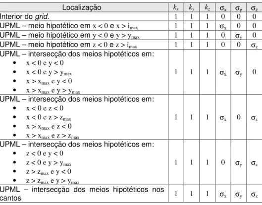 Tab. 6 – Valores dos coeficientes do tensor  s em função da posição no grid Localização  k x   k y   k z   σ x  σ y   σ z