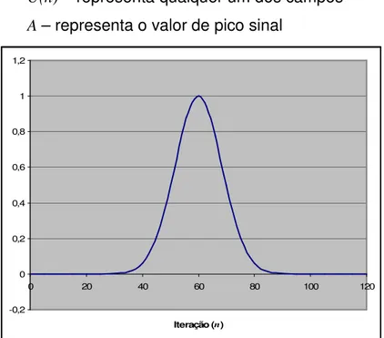 Fig. 4 – Gráfico da função pulso Gausiano para valor de pico unitário ( A  =1) 