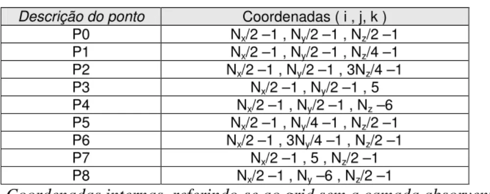 Tab. 16 – Células para monitoramento dos valores de campo  Descrição do ponto  Coordenadas ( i , j, k ) 