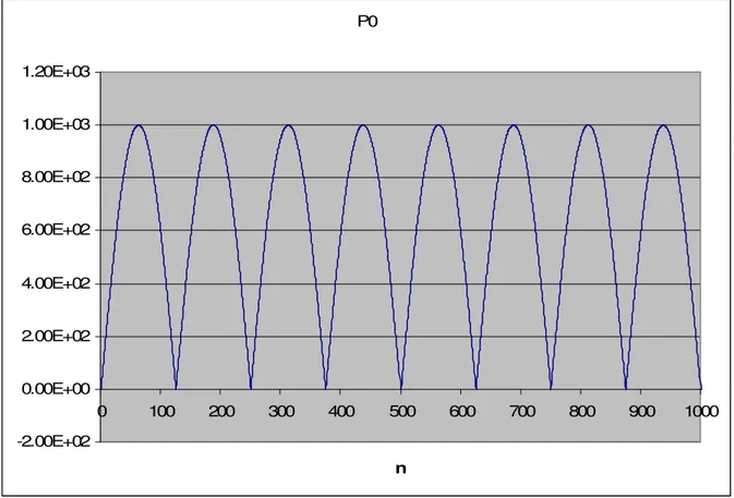 Fig. 9 – Simulação 1 ponto P0, campo elétrico resultante ( λ =20mm,  ∆ =1mm e  ∆ t=1,67ps) 