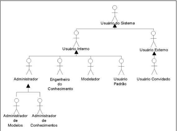 Figura 4. 13 : Representação esquemática do modelo de perfis de usuário