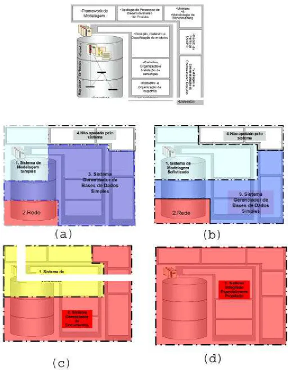 Figura 4. 14 : Representação de diferentes implementações empregando- empregando-se a arquitetura