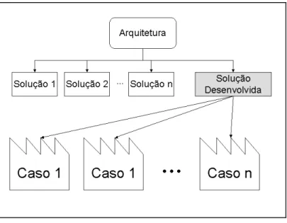 Figura 5. 1 Objetivo da Solução Desenvolvida
