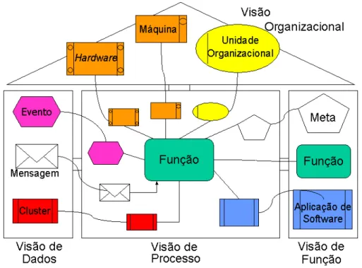 Figura 2. 4: Exemplo de integração das visões da arquitetura ARIS