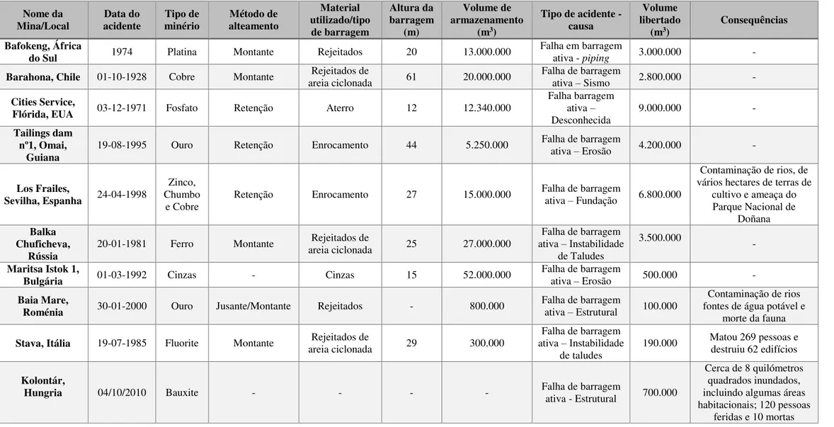 Tabela 2.3 - Exemplos de acidentes em barragens de rejeitados reunidos pela USCOLD, UNEP e ICOLD (adaptado de ICOLD, 2011)
