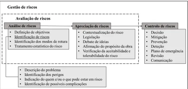 Figura 2.5 - Enquadramento do processo de gestão de riscos (adaptado de Santos, 2006; Pimenta,  2008)