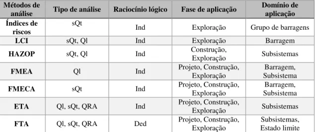 Tabela 3.1 - Síntese das caraterísticas dos principais métodos de análise de riscos (adaptado de, Santos,  2006; Pimenta, 2008) 