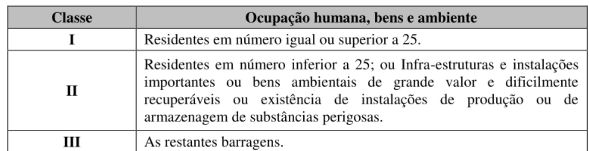 Tabela 3.2 - Classe de barragens de acordo com a ocupação humana, bens e ambiente (RSB, 2007) 