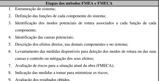Tabela 3.5 - Etapas dos métodos FMEA e FMECA (Santos, 2006)  Etapas dos métodos FMEA e FMECA 