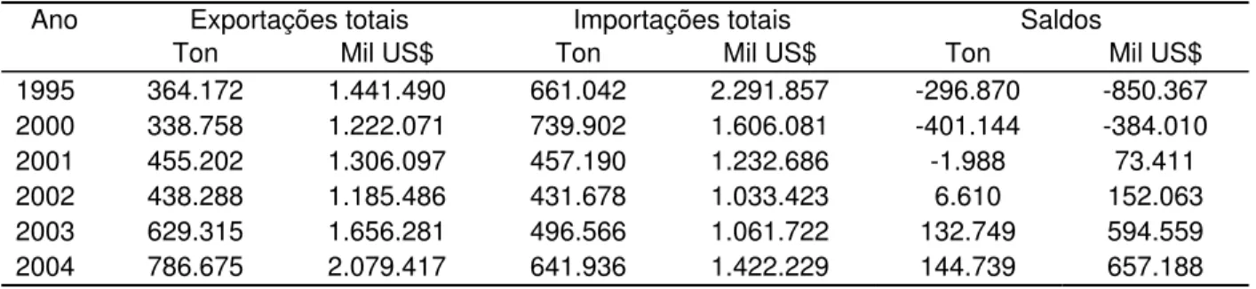 Tabela 11 –  Balança comercial dos setores têxtil e de vestuário no Brasil, em toneladas 