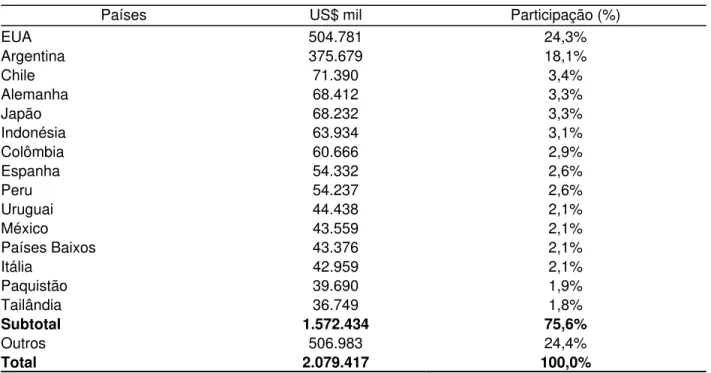 Tabela 13 – Exportações brasileiras de têxteis e de vestuário por destino em 2003 
