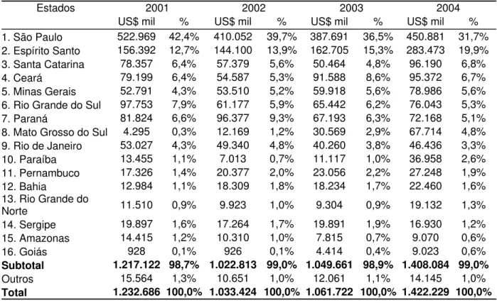 Tabela 14 – Importações brasileiras de têxteis e vestuário por estados de 2001 a 2004 