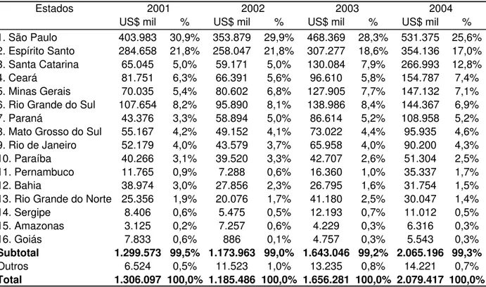 Tabela 15 – Exportações brasileiras de têxteis e vestuário por estados de 2001 a 2004 
