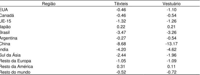 Tabela 18 –  Resultados do modelo: variação percentual dos preços de exportação de  têxteis e vestuário, por região 