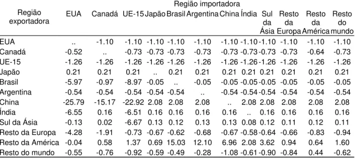 Tabela 20  -  Resultados do modelo: variação percentual do preço FOB dos produtos de  vestuário das regiões exportadoras por destino (em %) 