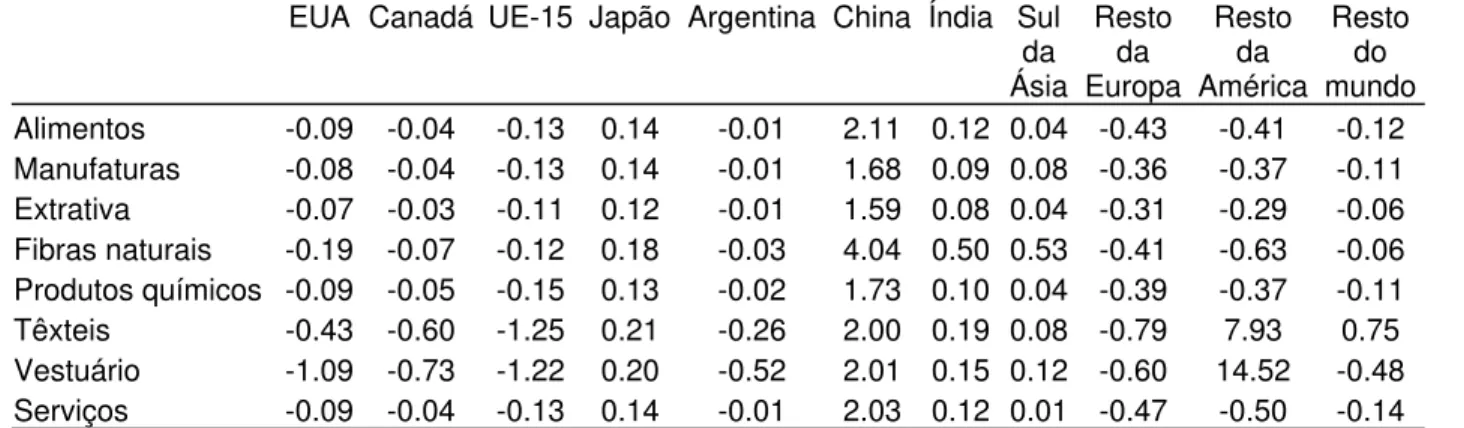 Tabela 24 –  Resultados do modelo: variação dos preços CIF de importação do Brasil,  por região fornecedora (em %) 