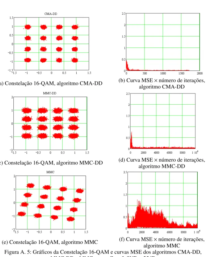 Figura A. 5: Gráficos da Constelação 16-QAM e curvas MSE dos algoritmos CMA-DD,  MMC-DD e MMC para o Caso I, SNR = 25dB 
