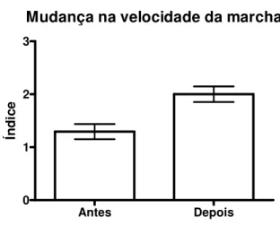 Figura 9: Mudança na Velocidade da Marcha.antes e depois da estimulação visual. 