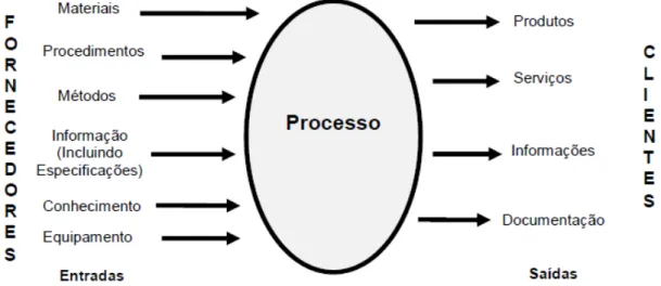 Figura 4.2.2 Rede interligada de processos (Fonte: Rodriguez, 2012).
