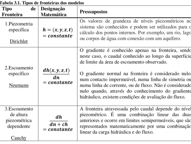 Tabela 3.1. Tipos de fronteiras dos modelos 