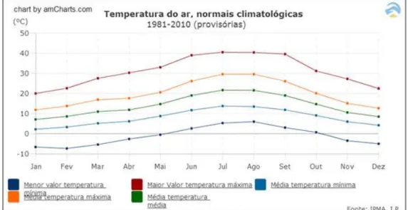 Gráfico 4.1. Valores de temperatura mínima, média e máxima mensal do ar   nos períodos de 1981 a 2010 (Fonte: IPMA) 