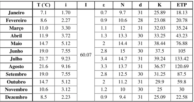 Tabela 4.1. Cálculo da Evapotranspiração Potencial  