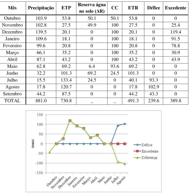 Tabela 4.2. Cálculo do Balanço Hídrico mensal em mm 