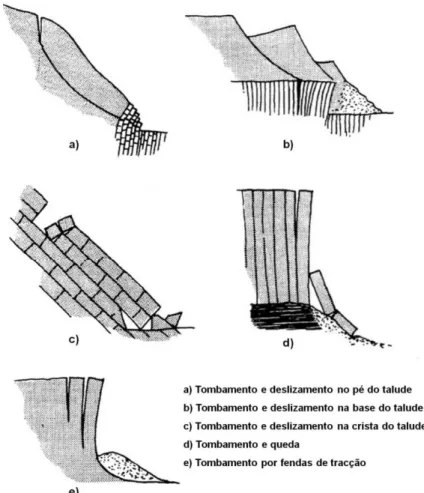 Figura 2.5  –  Representação esquemática: tipos de rotura por tombamento secundário  (traduzido de Hoek &amp; Bray, 1981)  
