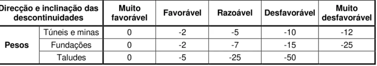 Tabela 4.4  –  Ajuste dos pesos devido à orientação das descontinuidades com  informação proveniente da Tabela 4.3 (traduzido de Bieniawski, 1989)  Direcção e inclinação das 