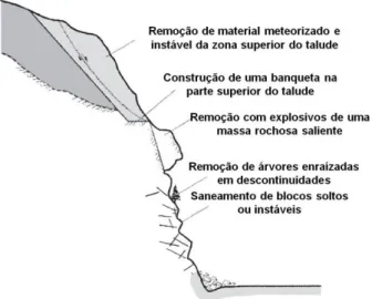 Figura 4.8  –  Representação esquemática: remoção de material para estabilização de  talude (traduzido de Wyllie &amp; Mah, 2004) 