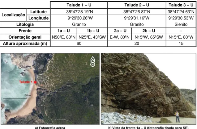 Tabela 5.1  –  Localização e algumas particularidades dos taludes estudados na Praia da  Ursa 