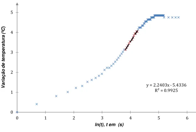 Figura 6.10 Variação de temperatura para o ensaio nº8 realizado na câmara de ensaio em inox 