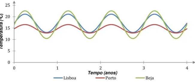 Figura 7.3 Oscilação anual de temperatura para Lisboa, Porto e Beja durante quatro anos 
