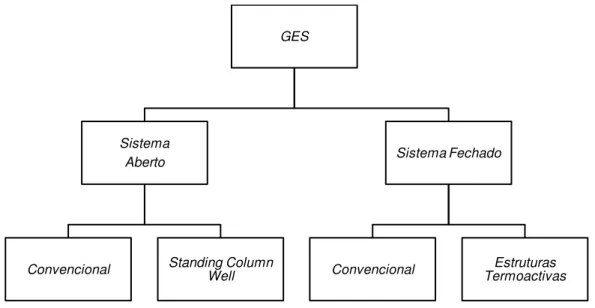 Figura 2.2 Classificação genérica para os sistemas geotérmicos de baixa entalpia 
