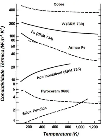 Figura  5.9  Valores  aproximados  de  condutividade  térmica  para  alguns  dos  possíveis  materiais  de  calibração, adaptado de ASTM E1225-09 (2009) 