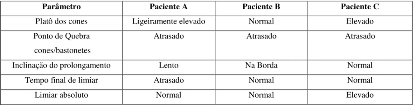 Tabela 4: Tabela de comparação de parâmetros obtidos em curvas de adaptação ao escuro com 99% de bleaching  para pacientes A, B e C