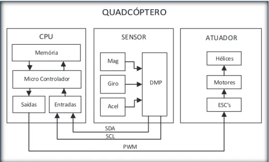 Figura 2 – Diagrama de blocos dos principais componentes do quadcóptero.