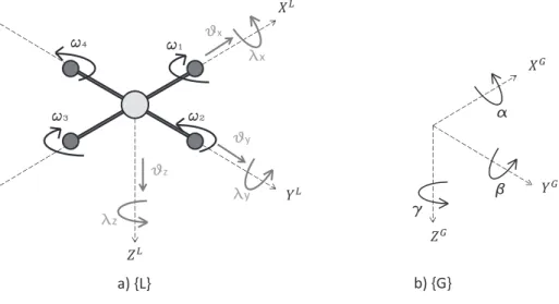 Figura 3 – Sistema de coordenadas, onde: a) Sistema Referencial Local; b) Sistema Refe- Refe-rencial Global