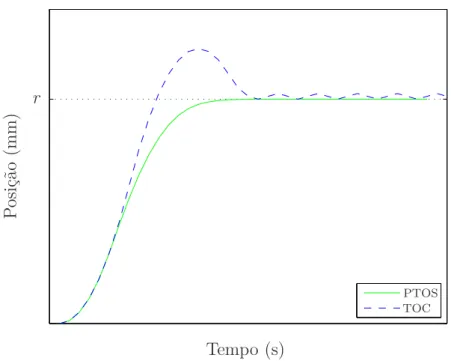 Figura 9 – Comparativo entre a resposta temporal do TOC com o PTOS. PTOS TOCr Tempo (s)Posição(mm) Fonte: O autor.