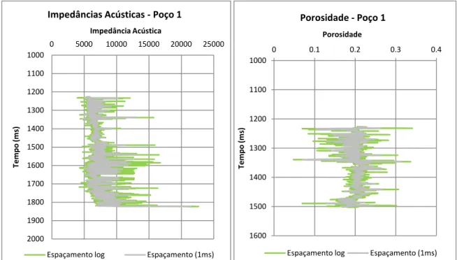 Figura 3.4 – Comparação do padrão dos valores de IA e porosidade resolução original e após upscaling para 1  ms (poço1) 
